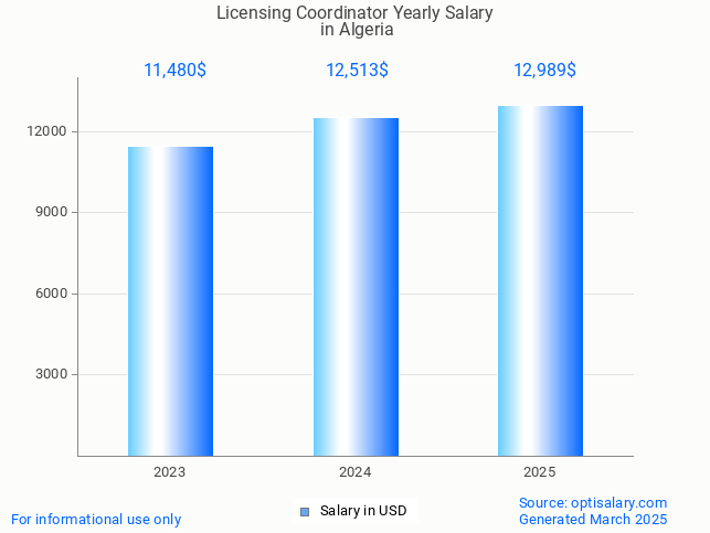 licensing coordinator salary in algeria 2025 licensing coordinator salary in algeria 2025
