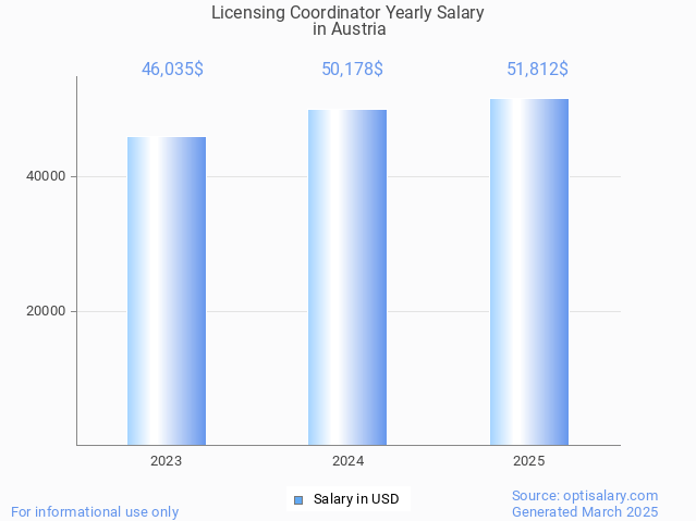 licensing coordinator salary in austria 2025 licensing coordinator salary in austria 2025