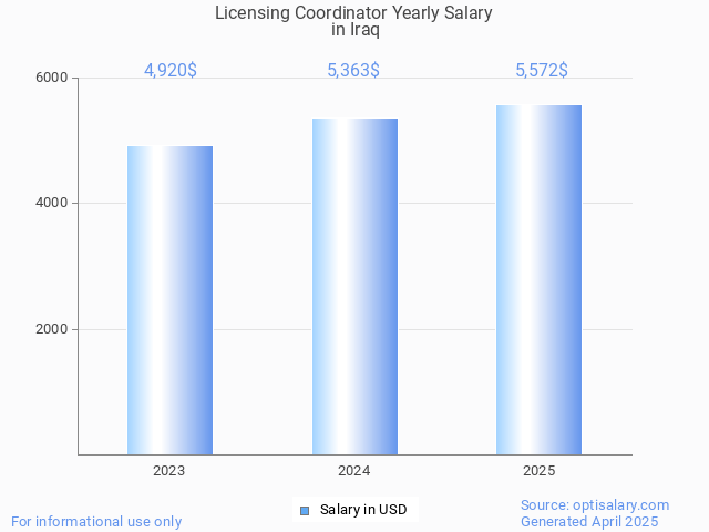 licensing coordinator salary in iraq 2025