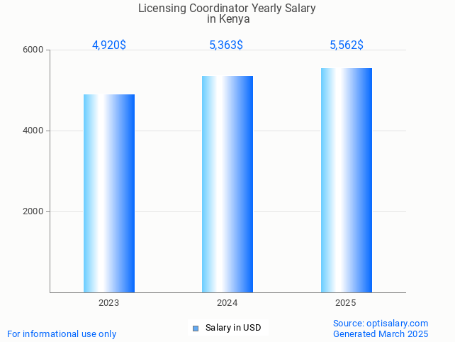 licensing coordinator salary in kenya 2025