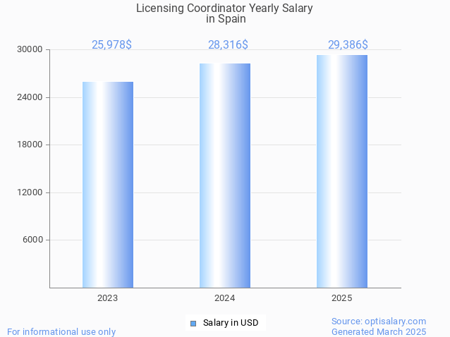 licensing coordinator salary in spain 2025 licensing coordinator salary in spain 2025