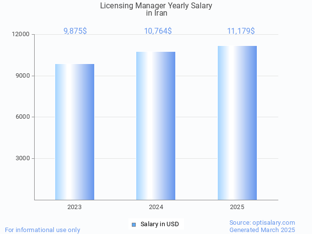 licensing manager salary in iran 2025 licensing manager salary in iran 2025