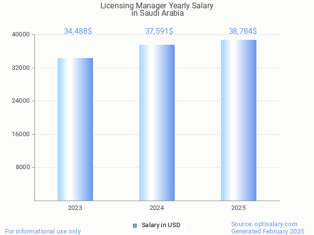 licensing manager salary in saudi arabia 2025 licensing manager salary in saudi arabia 2025