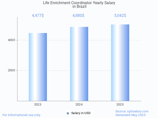 life enrichment coordinator salary in brazil 2025 life enrichment coordinator salary in brazil 2025