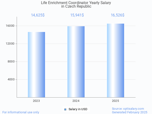 life enrichment coordinator salary in czech republic 2025 life enrichment coordinator salary in czech republic 2025