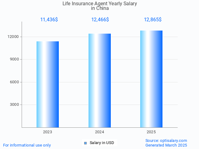 life insurance agent salary in china 2025 life insurance agent salary in china 2025