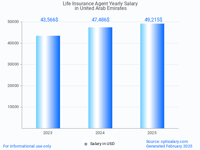 life insurance agent salary in united arab emirates 2025 life insurance agent salary in united arab emirates 2025