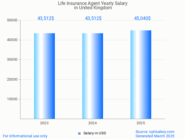 life insurance agent salary in united kingdom 2025 life insurance agent salary in united kingdom 2025