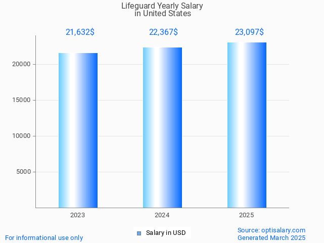 lifeguard salary in united states 2025 lifeguard salary in united states 2025