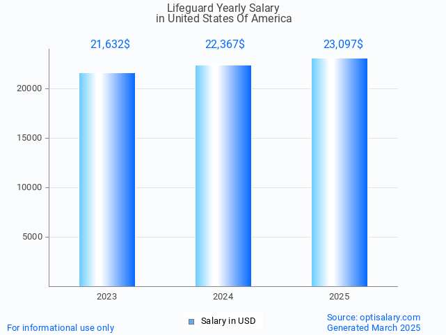 lifeguard salary in united states of america 2025 lifeguard salary in united states of america 2025