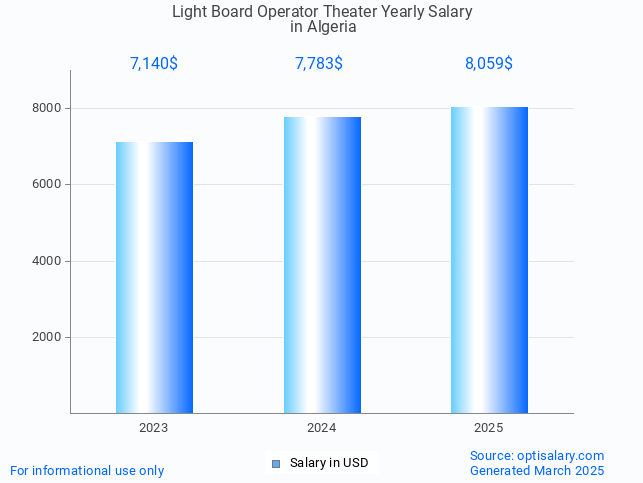 light board operator theater salary in algeria 2025 light board operator theater salary in algeria 2025