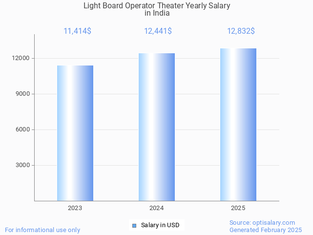 light board operator theater salary in india 2025 light board operator theater salary in india 2025