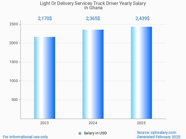 light or delivery services truck driver salary in ghana 2025 light or delivery services truck driver salary in ghana 2025
