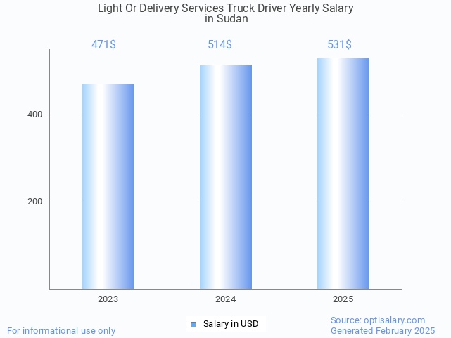 light or delivery services truck driver salary in sudan 2025