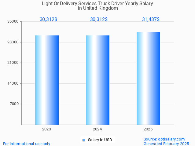 light or delivery services truck driver salary in united kingdom 2025 light or delivery services truck driver salary in united kingdom 2025