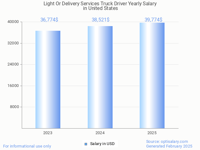 light or delivery services truck driver salary in united states 2025 light or delivery services truck driver salary in united states 2025