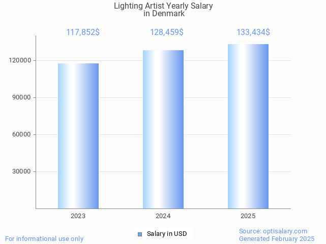 lighting artist salary in denmark 2025 lighting artist salary in denmark 2025