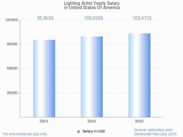 lighting artist salary in united states of america 2025