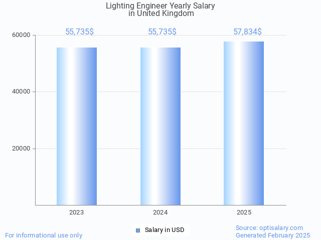 lighting engineer salary in united kingdom 2025 lighting engineer salary in united kingdom 2025