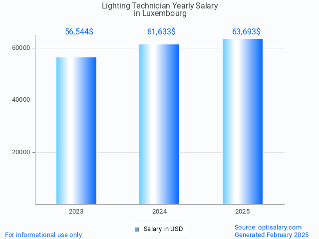 lighting technician salary in luxembourg 2025 lighting technician salary in luxembourg 2025