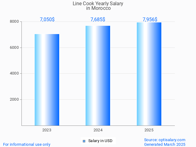 line cook salary in morocco 2025 line cook salary in morocco 2025