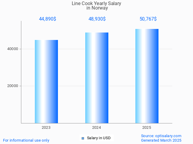 line cook salary in norway 2025