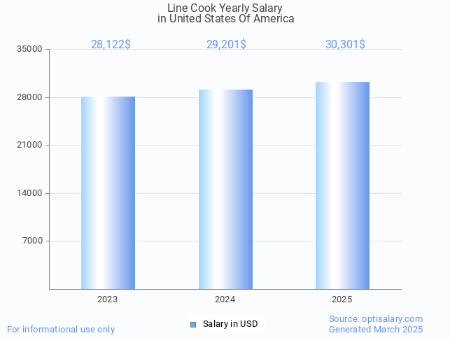 line cook salary in united states of america 2025 line cook salary in united states of america 2025