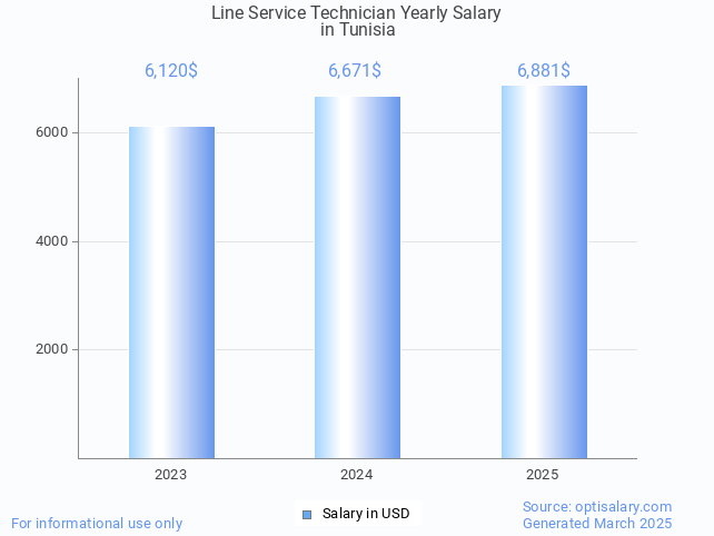 line service technician salary in tunisia 2025 line service technician salary in tunisia 2025