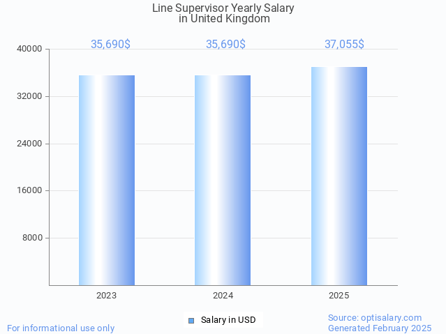 line supervisor salary in united kingdom 2025 line supervisor salary in united kingdom 2025