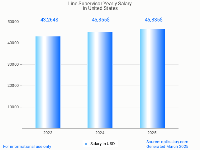 line supervisor salary in united states 2025 line supervisor salary in united states 2025