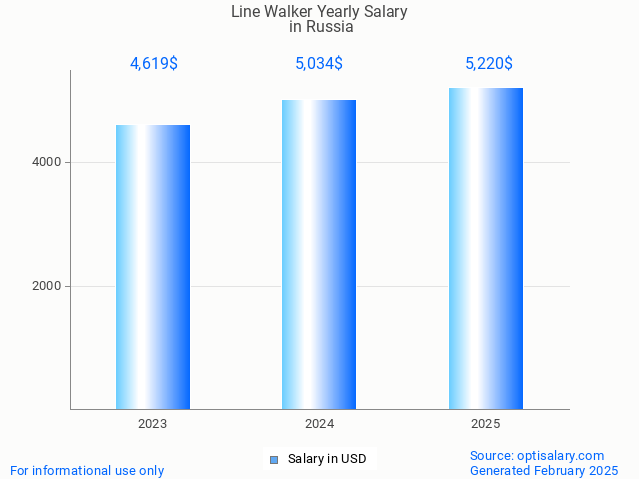 line walker salary in russia 2025