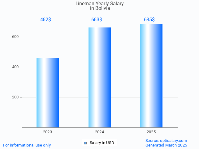 lineman salary in bolivia 2025 lineman salary in bolivia 2025