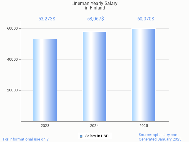 lineman salary in finland 2025 lineman salary in finland 2025