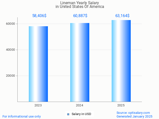 lineman salary in united states of america 2025 lineman salary in united states of america 2025