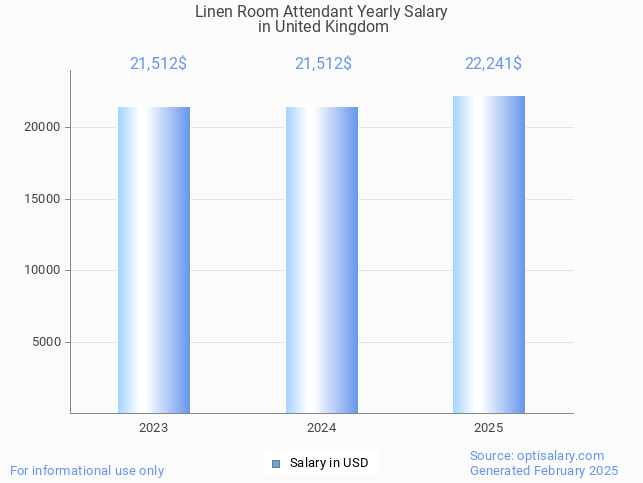 linen room attendant salary in united kingdom 2025 linen room attendant salary in united kingdom 2025