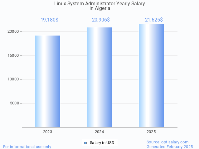 linux system administrator salary in algeria 2025 linux system administrator salary in algeria 2025
