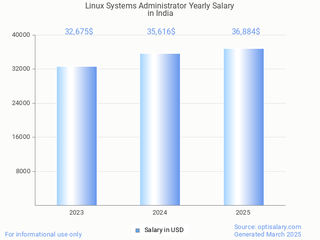 linux systems administrator salary in india 2025 linux systems administrator salary in india 2025