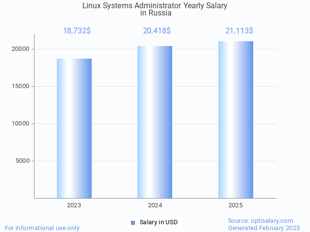linux systems administrator salary in russia 2025 linux systems administrator salary in russia 2025