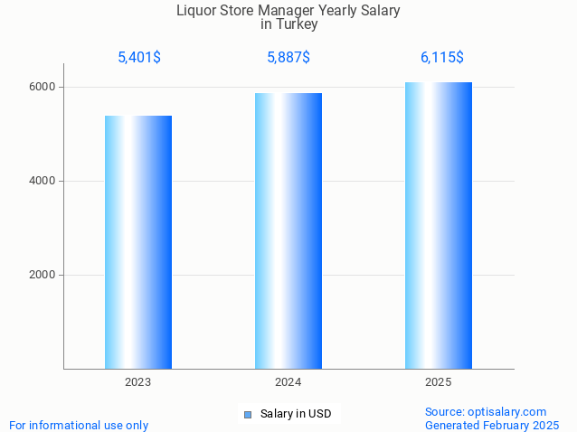 liquor store manager salary in turkey 2025 liquor store manager salary in turkey 2025
