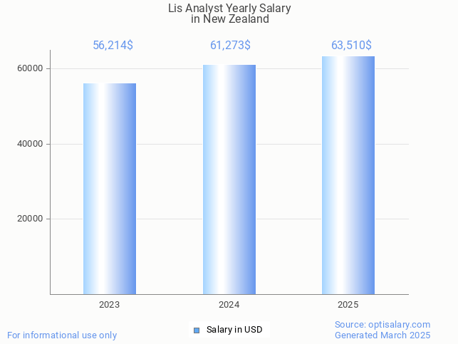 lis analyst salary in new zealand 2025 lis analyst salary in new zealand 2025