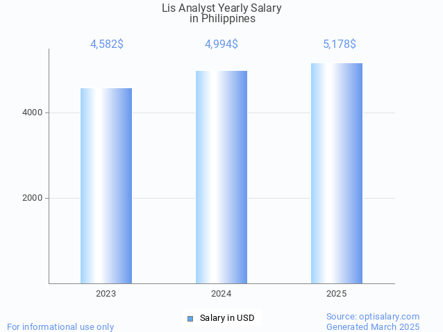 lis analyst salary in philippines 2025 lis analyst salary in philippines 2025