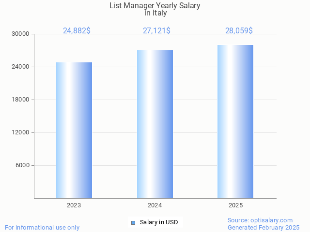 list manager salary in italy 2025 list manager salary in italy 2025