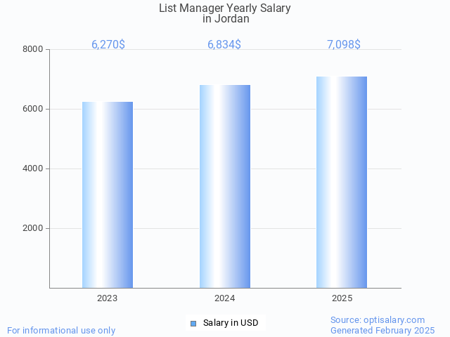 list manager salary in jordan 2025 list manager salary in jordan 2025