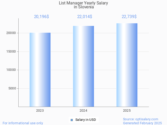 list manager salary in slovenia 2025 list manager salary in slovenia 2025