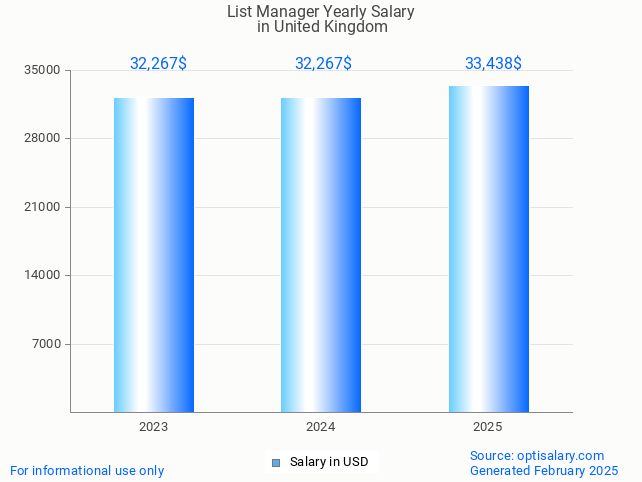 list manager salary in united kingdom 2025 list manager salary in united kingdom 2025