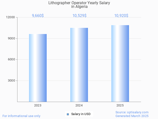 lithographer operator salary in algeria 2025 lithographer operator salary in algeria 2025