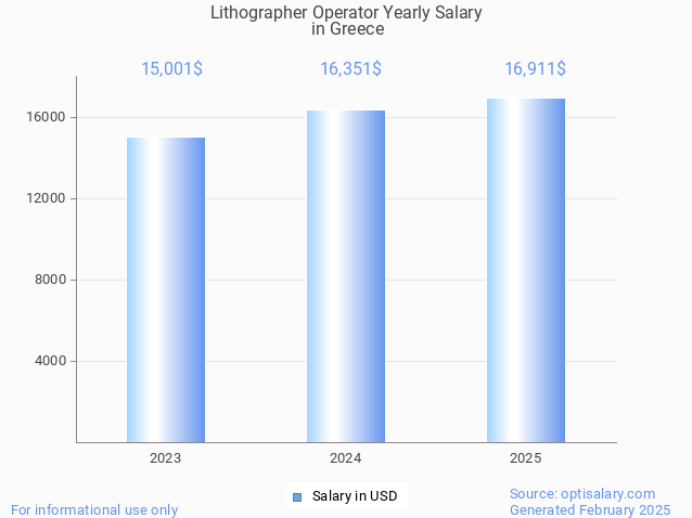lithographer operator salary in greece 2025 lithographer operator salary in greece 2025