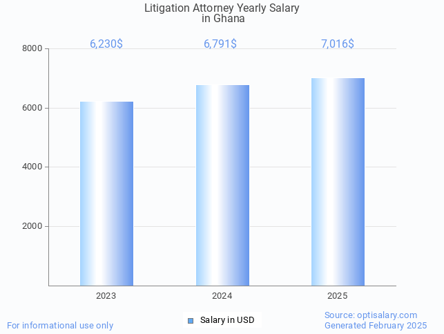 litigation attorney salary in ghana 2025 litigation attorney salary in ghana 2025