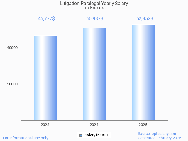 litigation paralegal salary in france 2025 litigation paralegal salary in france 2025