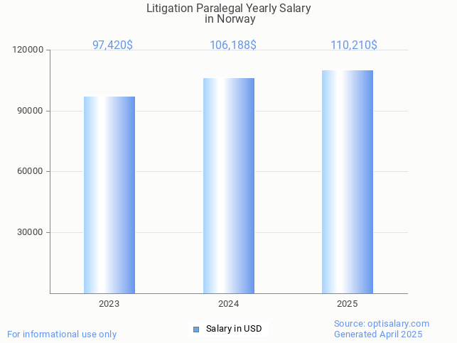 litigation paralegal salary in norway 2025 litigation paralegal salary in norway 2025